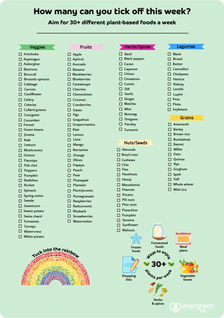 A checklist of 30+ plant-based foods separated into the following categories: Veggies, Fruits, Herbs / Spices, Nuts / Seeds, Legumes and Grains. Title at the top says: 'How many can you tick off this week?' with the subheading: 'Aim for 30+ different plant-based foods a week. An image of a rainbow at the bottom with the words 'Tuck into the rainbow'. Spider diagram at the bottom with 'Ways to enjoy 30+ plants per week' in the centre surrounded by 'Frozen foods', 'Fermented foods', 'Meal plans' Vegetable boxes', 'Herbs and Spices' and 'Shopping lists'.