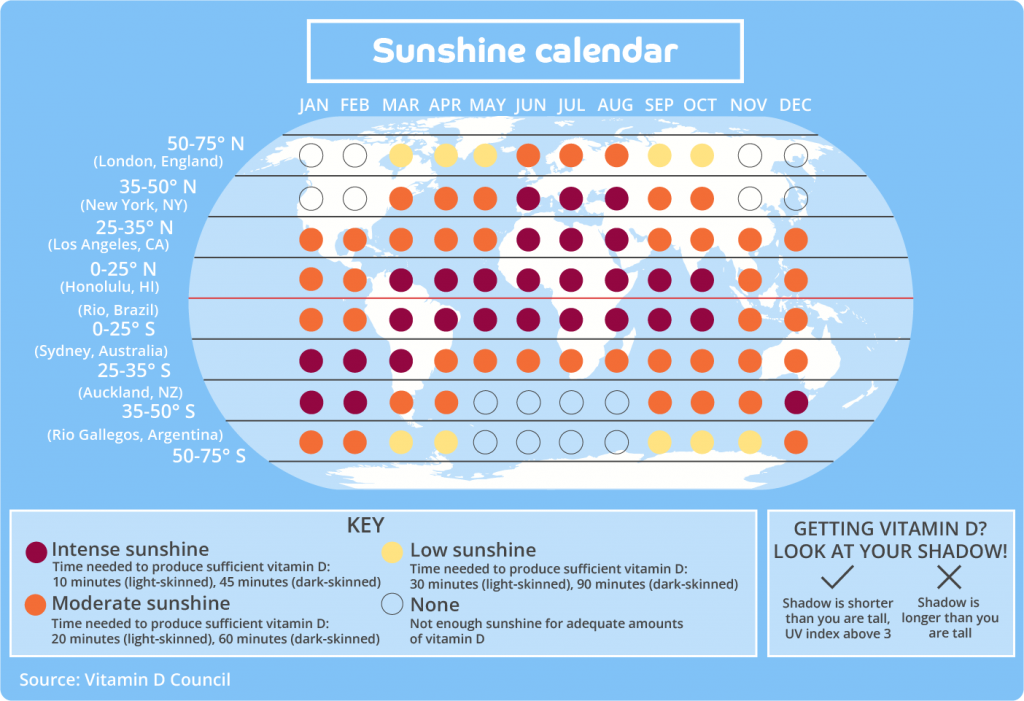 A vitamin D sunshine calendar in the form of a map of the world on a light blue background with the title 'Sunshine calendar' at the top and red, orange, yellow and clear circles over different locations on the map indicating how much time people in those places need to be in the sun for to produce sufficient vitamin D. 