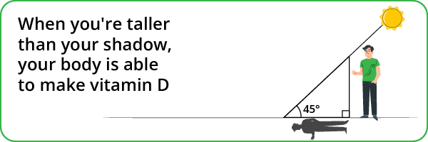 An illustration depicting the shadow rule in the form of a man standing in the sun with his shadow before him and a 45-degree angle with the text saying 'When you're taller than your shadow, your body is able to make vitamin D. 