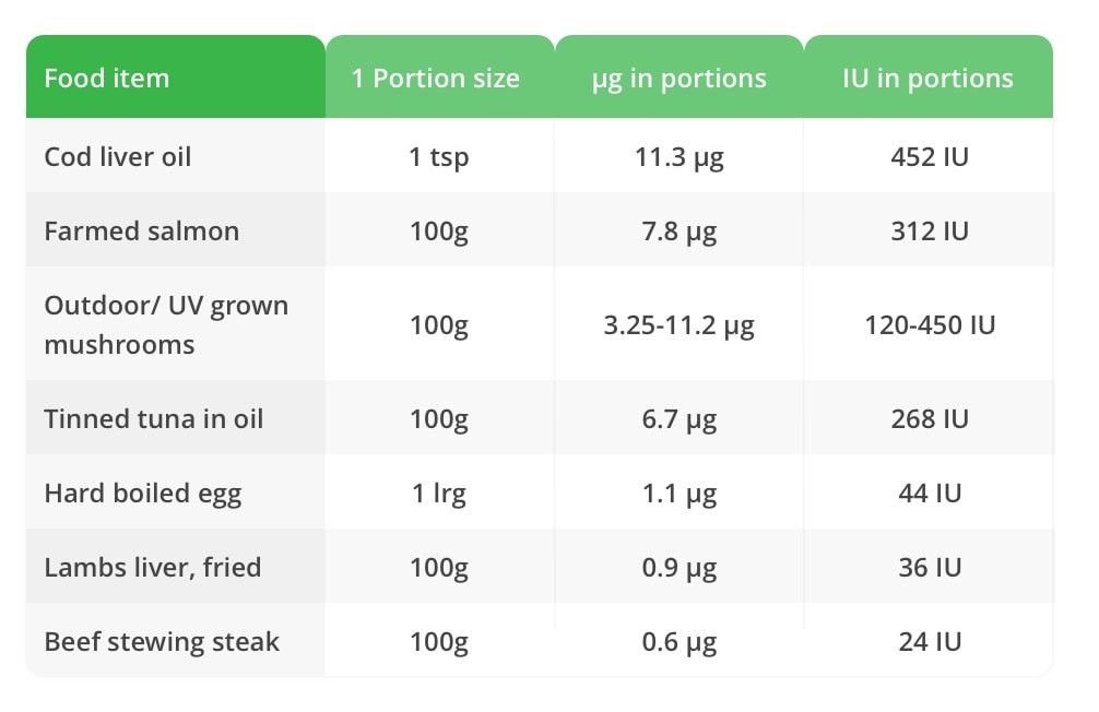 A table listing foods considered to be rich in vitamin D and the levels of the vitamin they contain. 