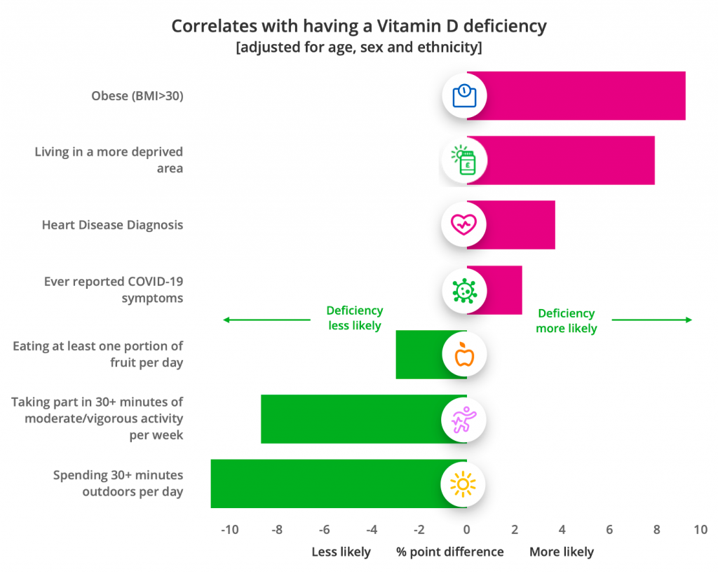 A graph showing the correlations between various health and lifestyle factors and having a vitamin D deficiency.
