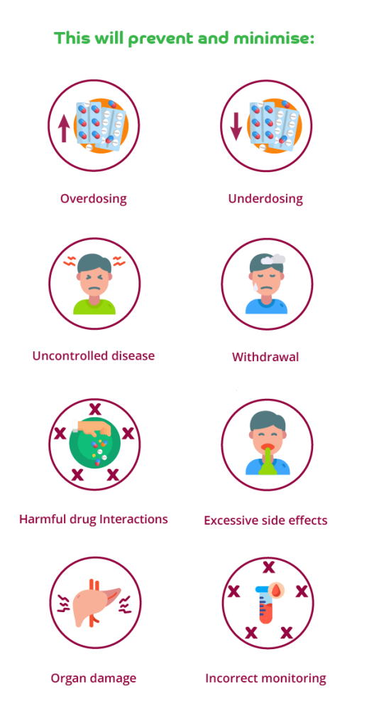 Illustration with 8 icons to represent overdosing, underdosing, uncontrolled disease, withdrawal, harmful drug interactions, excessive side effects, organ damage and incorrect monitoring - all things that can be prevented and minimised if patients updated their Personal Health Record in the Evergreen Life App and keep their doctor informed. 