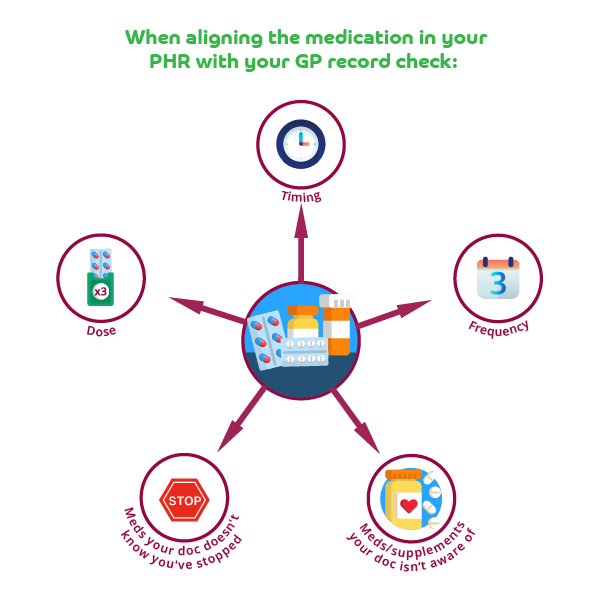 A spider diagram with icons to represent timing, dose, frequency, mediation your doctor doesn't know you've stopped taking and medication and supplements your doctor isn't aware of - all things to check when aligning the medication in your Personal Health Record in the Evergreen Life app with your GP record. 