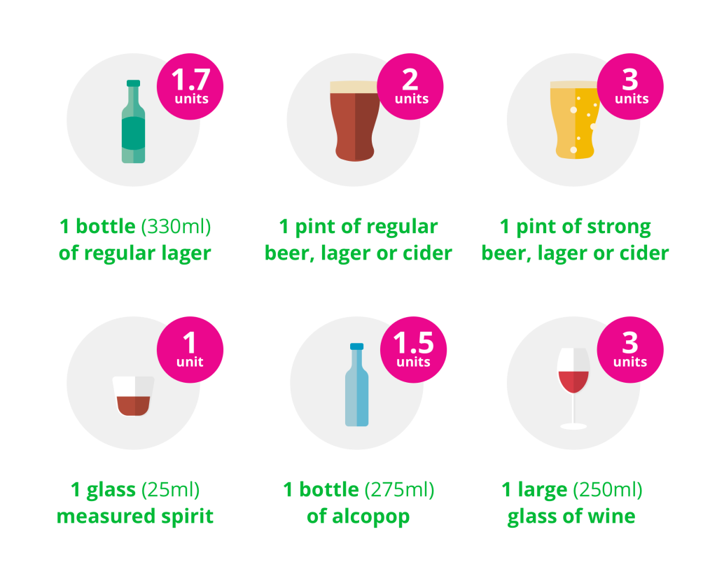 illustration showing the number of alcohol units in common drinks. 1 bottle (330ml) of regular larger has 1.7 units of alcohol in it, 1 pint of lower-strength beer, lager or cider contains 2 units, 1 pint of higher strength beer, lager or cider contains 3 units, 1 glass (25ml) measured spirit contains 1 unit, 1 bottle (275ml) of alcopop contains 1.5 units and 1 large (250 ml) glass of wine contains 3 units