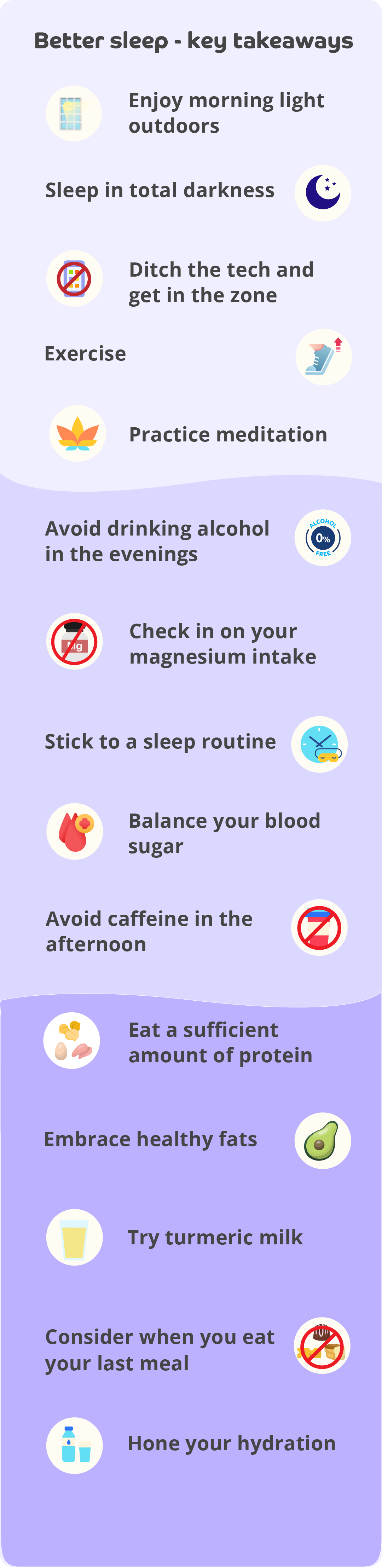 An infographic titled 'Better sleep - key takeaways' The infographic reads: Enjoy morning light outdoors. Icon of sun shining through a window. Sleep in total darkness. Icon of crescent moon and stars. Ditch the tech before bed. Icon of mobile phone with a red lien through it. Exercise. Icon of a foot wearing a trainer with a red upwards pointing arrow next to it. Practice meditation. Icon of a lotus leaf. Avoid drinking alcohol in the evenings. Icon of 0% with the words 'alcohol free' around it. Check in on your magnesium intake. Icon of a jar with 'Mg' written on the label. Stick to a sleep routine. Icon of a clock and eye mask. Balance your blood sugar. Icon of 2 blood droplets and a medical red cross. Avoid caffeine in the afternoon. Icon of a coffee cup and a red line through it. Eat a sufficient amount of protein Icon of an egg, chickpeas and meat. Embrace healthy fats. Icon of an avocado. Try turmeric milk. Icon of a glass of yellow milk. Consider when you eat your last meal. Icon of food and a red line through it. Hone your hydration. Icon of a glass and bottle of water.
