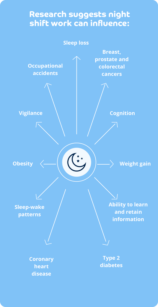 A spider diagram that represents different factors that night shift work can influence. The title of the spider diagram is: 'Research suggests night shift work can influence:'. In the centre of the spider diagram is an icon of a crescent moon and 3 stars. Around the centre icon are arrows extending outwards with different factors. They are: Sleep loss, breast, prostate and colorectal cancers, cognition, weight gain, ability to learn and retain information, type 2 diabetes, coronary heart disease, sleep-wake patterns, obesity, vigilance, and occupational accidents.