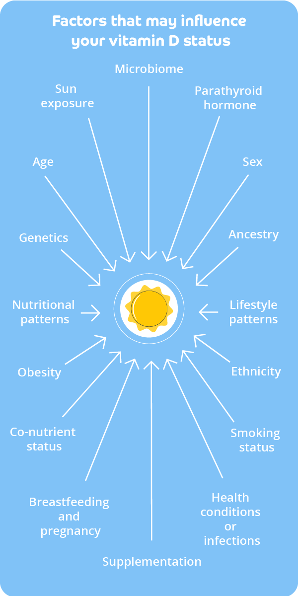 A spider diagram on a blue background with a yellow sun icon in the centre and the title 'Factors that may influence your vitamin D status' at the top and 'Lifestyle patterns', 'Sex', 'Ancestry', 'Ethnicity' 'Smoking status', 'Health conditions or infections', 'Supplementation', 'Breastfeeding and pregnancy', 'Co-nutrient status', 'Obesity', 'Nutritional patterns', 'Genetics', 'Age', 'Sun exposure', 'Microbiome' and 'Parathyroid hormone' at the end of branches pointing towards the centre.