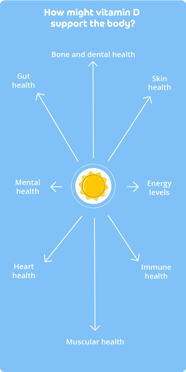 A spider diagram on a blue background with an icon of a yellow sun in the centre and the title 'How might vitamin D support the body?' at the top and 'Mental health', 'Energy levels', 'Skin health', 'Bone and dental health', 'Gut health', 'Heart health', 'Muscular health' and 'Immune health' at the end of branches coming from the title in the centre. 