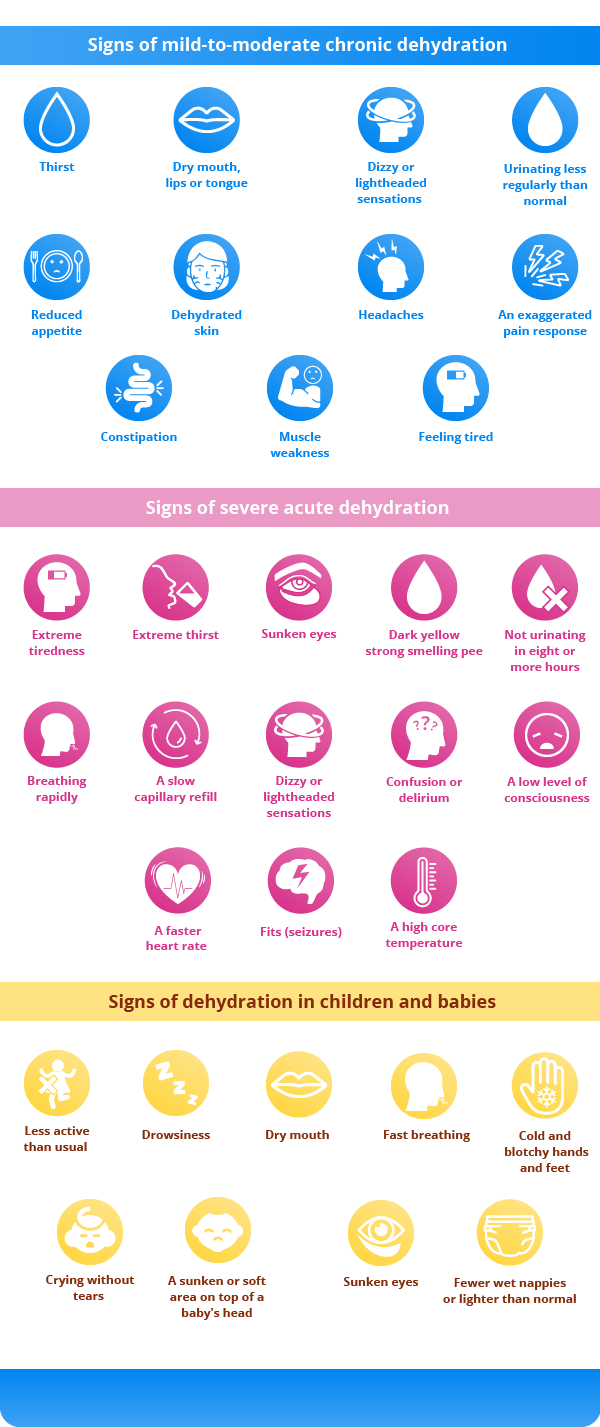 An infographic in 3 sections. The first section is blue and titled: 'Signs of mild-to-moderate chronic dehydration' with the following listed under an illustrative icon: Thirst, Dry mouth, lips or tongue, Dizzy or lightheaded sensations, Urinating less regularly than normal, Reduced appetite, Dehydrated skin, Headaches, An exaggerated pain response, Constipation, Muscle weakness, Feeling tired. The second section is pink and titled: 'Signs of severe acute dehydration' with the following listed below representative icons: Extreme tiredness, Extreme thirst, Sunken eyes, Dark yellow strong smelling pee, Not Urinating in eight or more hours, Breathing rapidly, A slow capillary refill, Dizzy or lightheaded sensations, Confusion or delirium, A low level of consciousness, A faster heart rate, Fits (seizures), A high core temperature. The third section is yellow and titled: 'Signs of dehydration in children and babies' with the following below illustrative icons: Less active than usual, Drowsiness, Dry mouth, Fast breathing, Cold and blotchy hands and feet, Crying without tears, A sunken or soft area on top of a baby's head, Sunken eyes, Producing fewer wet nappies or lighter than normal.