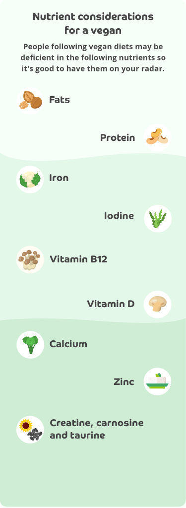 An infographic with a green background titled 'Nutrient considerations for a vegan'. The sentence at the top reads: 'People following vegan diets my be deficient in the following nutrients so it's good to have them on your radar.' Then there is an icon of walnuts next to the word 'Fats'. Underneath that is an icon of beans next to the word 'Protein'. Underneath that is an icon of cauliflower next to the word 'Iron'. Underneath that is an icon of seaweed next to the word 'Iodine'. Underneath that is an icon of shiitake mushrooms next to the words 'Vitamin B12'. Underneath that is an icon of a mushroom next to the words Vitamin D'. Underneath that is an icon of broccoli next to the word 'Calcium'. Underneath that is a icon of tofu next to the word 'Zinc'. The last group of icons underneath that is one of sunflower and sunflower seeds next to the words 'Creatine, carnosine and taurine'. 