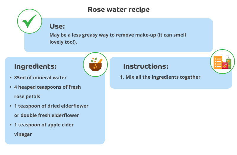 A white box with the title 'Rose water recipe' (for natural skincare) at the top in black text. The box contains 3 blue boxes with black text. The top box, which has an icon of a green tick in the top left-hand corner, says: 'Use: May be a less greasy way to remove make-up (it can smell lovely too!).' The 2nd box below it on the left, which has a mortar and pestle icon in the top right-hand corner says: 'Ingredients: 85ml of mineral water 4 heaped teaspoons of fresh rose petals, 1 teaspoon of dried elderflower or double fresh elderflower, 1 teaspoon of apple cider vinegar'. The third box to the right, which has an icon of a list on a piece of paper and some beauty product bottles and tubs in the top right-hand corner says: 'Instructions: 1. Mix all the ingredients together.'
