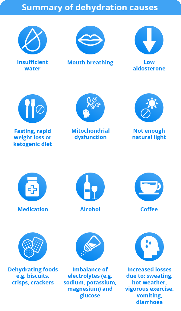 An infographic with the title at the top 'Summary of dehydration causes'. 4 rows of 3 blue icons are above words. They are an water droplet icon with a line through it above the text 'Insufficient water', a mouth icon above the text 'Mouth breathing', a downwards pointing arrow icon above the text 'Low aldosterone', a knife and fork icon next to a 'no entry' sign above the text 'Fasting, rapid weight loss or ketogenic diet', an icon of a person's head with an almost empty battery inside it and lighting bolts and warning lines coming from it above the text: 'Mitochondrial dysfunction', a sun icon next to an 'no entry' sign above the text 'Not enough natural light', a pill bottle icon above the text 'Medication', wine bottle and glass icons above the text 'Alcohol', a coffee cup and saucer icon above the text 'Coffee', icons of biscuits and crackers above the text 'Dehydrating foods e.g. biscuits, crisps, crackers', an icon of a salt shaker being poured above the text 'Imbalance of electrolytes (e.g. sodium, potassium, magnesium) and glucose', and an icon of a person's head with three water droplets inside above the text 'Increased losses due to: sweating, hot weather, vigorous exercise, vomiting, diarrhoea.'