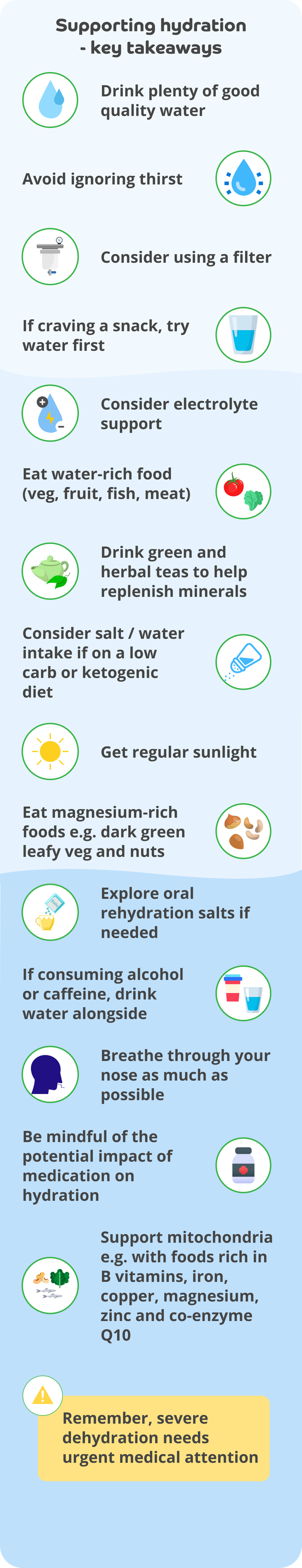 An infographic with the title at the top: 'Supporting hydration - key takeaways'
Then there is text next to a matching icon alternating with the icon to the left of the text and then to the right of the text. The first icon is a big water droplet and a smaller droplet next to the text 'Drink plenty of good quality water', the next icon is a water droplet with 6 small blue lines coming from it next to the text 'Avoid ignoring thirst'. The next icon is a water filter next to the text 'Consider using a filter'. The next icon is a glass of water next to the text 'If craving a snack, try water first'. The next icon is a water droplet with a plus sign at the top and a minus sign at the bottom and a yellow lightning bolt inside it next to the text 'Consider electrolyte support'. The next icon is a tomato and a green leafy vegetable next to the text 'Eat water-rich food (veg, fruit, fish, meat). The next icon is a green teapot next to two green leaves next to the text ' Drink green and herbal tea to help replenish minerals. The next icon is a salt shaker being poured next to the text: 'Consider salt / water intake if on a low carb or ketogenic diet'. The next icon is the sun next to the text 'Get regular sunlight'. The next icon is nuts next to the text: 'Eat magnesium-rich foods eg. dark green leafy veg and nuts'. The next icon is a packet of oral salts being poured into a cup next to the text 'Explore oral rehydration salts if needed'. The next icon is an beer cup next to a glass of water next to the text 'If consuming alcohol or caffeine, drink water alongside'. The next icon is a person with lines coming from their nose next to the text 'Breathe through your nose as much as possible.' The next icon is a pill bottle next to the text 'Be mindful of the potential impact of medication on hydration.' The next icon is of two fish, some nuts and green leafy vegetables next to the text 'Support mitochondria e.g. with foods rich in B vitamins, iron, copper, magnesium, zinc and co-enzyme Q10'. At the very bottom in a yellow box with an warning exclamation sign icon in the top corner are the words 'Remember, severe dehydration needs urgent medical attention'