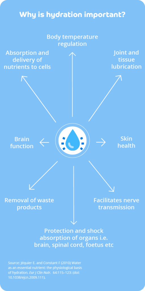 A spider diagram with white writing on a sky-blue background. The title at the top reads: 'Why is hydration important?' In the centre is a water droplet icon in a white circle with darker blue lines coming from it. The surrounding labels with arrows pointing outwards from the centre to them are: 'Absorption and deliver of nutrients to cells', 'Body temperature regulation', 'Joint and tissue lubrication', 'skin health', 'Facilitates nerve transmission', 'Protection and shock absorption of organs i.e., brain, spinal cord, foetus etc', 'removal of waste products' and 'brain function'. In the bottom left-hand corner, it says: 'Source: Jéquier E and Constant F (2010) Water as an essential nutrient: the physiological basis of hydration. Eur J Clin Nutr. 64: 115-23 (doi: 10.1038/ejcn.2009.111).