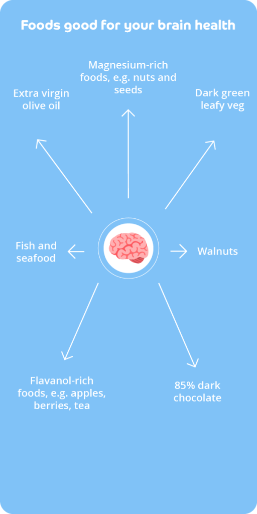 A spider diagram on a light blue background titled 'Foods good for your brain health with an icon of a brain in the centre and white arrows coming from the centre. The surrounding labels say 'Walnuts',' '85% dark chocolate', 'Flavanol-rich foods, e.g. apples, berries, tea', 'fish and seafood', 'extra virgin olive oil', 'Magnesium-rich foods, e.g. nuts and seeds', and 'Dark green leafy veg'.