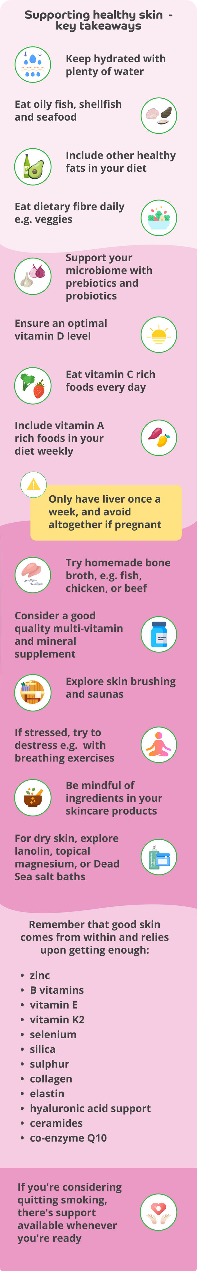 An infographic with tips to support healthy skin. The tips are: Keep hydrated with plenty of water. An icon of water droplets. Eat oily fish, shellfish and seafood. An icon of shellfish and seafood. Include other healthy fats in your diet. An icon of olive oil and an avocado. Eat dietary fibre daily, e.g. veggies. An icon of a bowl of vegetables. Support your microbiome with prebiotics and probiotics. An icon of a garlic bulb and red onion. Ensure an optimal vitamin D level. An icon of the sun. Eat vitamin C-rich foods every day. An icon of broccoli and a strawberry. Include vitamin A-rich foods in your diet weekly. An icon of sweet potato and yellow pepper. A disclaimer in a yellow box and a yellow warning sign below reads: Only have liver once a week, and avoid altogether if pregnant. More tips are: Try homemade bone broth, e.g. fish, chicken or beef. A icon of chicken and fish. Consider a good quality multi-vitamin and mineral supplement. An icon of a bottle of supplements. Explore skin brushing and saunas. A icon of a sauna. If stressed, try to destress, e.g. with breathing exercises. Be mindful of ingredients in your skincare products. An icon of a mortar and pestle. For dry skin, explore lanolin, topical magnesium, or Dead Sea salt baths. An ice of magnesium lotion. Remember that good skin comes from within and relies upon getting enough: zinc, B vitamins, vitamin E, vitamin K2, selenium, silica, sulphur, collagen, elastin, hyaluronic acid support, ceramides, co-enzyme Q10. The final tip reads: If you’re considering quitting smoking, there’s support available whenever you’re ready. An icon of open hands and a pink heart above with a white cross in the middle.