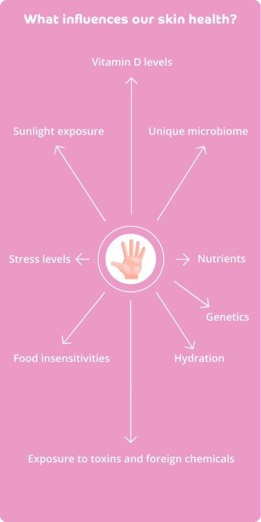 A spider diagram that is titled 'What influences our skin health?' The background is pink. In the centre is a human hand to represent our skin. Around the image of the hand are several arrows and words, which detail the different factors that influence our skin health. They are: Stress levels, sunlight exposure, vitamin D levels, unique microbiome, nutrients, genetics, hydration, exposure to toxins and foreign chemicals, food sensitivities. 