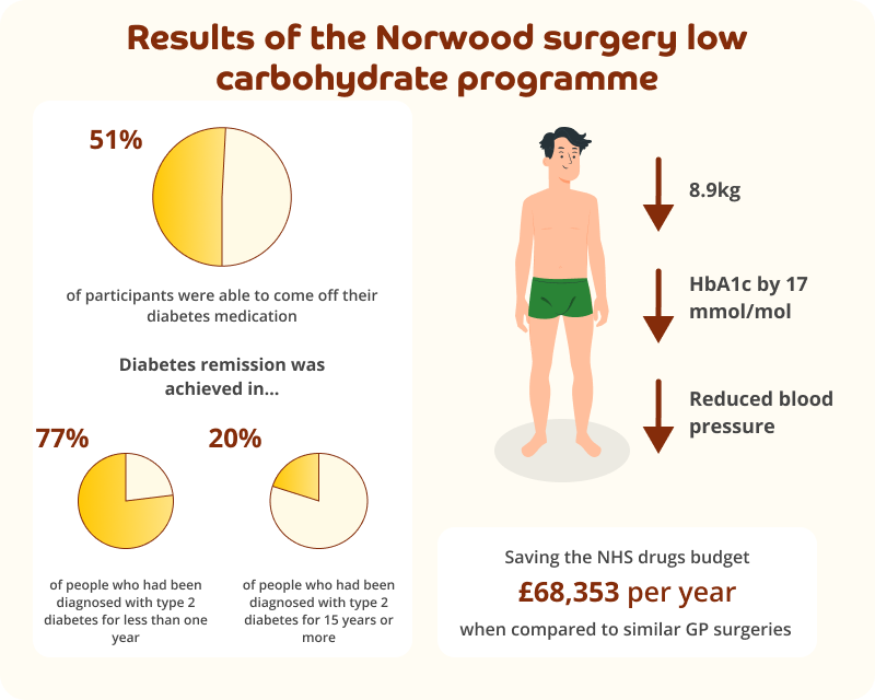 Large brown text at the top says: 'Results of the Norwood surgery low carbohydrate programme' On the left is a yellow pie chart with smaller brown text above it saying: '51%'. Beneath it smaller grey text says: 'of participants were able to come off their diabetes medication.' Larger grey text beneath says: 'Diabetes remission was achieved in...' Below are two yellow pie charts. Above one on the left is a brown: '77%' and below that pie chart smaller grey text says: 'of people who has been diagnosed with type 3 diabetes for less than one year.' Slightly to the right above the second pie chart in brown text is says: '20%' and below the pie chart smaller grey text says: 'of people who had been diagnosed with type 2 diabetes for 15 years or more'. To the left is an illustration of a smiling Caucasian man with dark hair in green underwear. Next t him a three downwards brown arrows. Grey text next to the first arrow says: '8.9kg', grey text next to the second arrow says: 'HbA1c by 17mmol/mol' and grey text next to the third arrow says: 'Reduced blood pressure'. Beneath in a white box with curved corners grey text says: 'Saving the NHS drugs budget [in larger bold brown text] £68,353 [in normal large brown text] per year [in grey text] when compared to similar GP surgeries' All on a pale yellow background. 