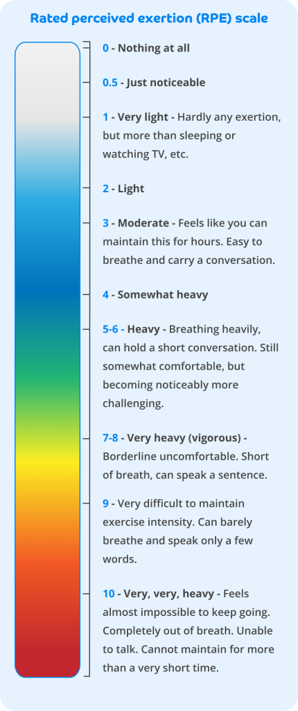 Rated perceived exertion (RPE) scale. There is a gradient on the left-hand side that goes from a light white colour at the top, then to blue, green, next yellow, and finally orange to red. There are numbers and words corresponding to each point on the scale. Starting at the top, 0 is Nothing at all. 0.5 is Just noticeable. 1 is Very light and is further described as Hardly any exertion, but more than sleeping or watching TV, etc. 2 is Light. 3 is Moderate with the description Feels like you can maintain this for hours. Easy to breathe and carry a conversation. 4 is Somewhat heavy. 5-6 is Heavy with the description as Breathing heavily, can hold a short conversation. Still somewhat comfortable, but becoming noticeably more challenging. 7-8 is Very heavy (vigorous), and is further described as Borderline uncomfortable. Short of breath, can speak a sentence. 9 is Very difficult to maintain exercise intensity. Can barely breathe and speak only a few words. 10 is Very very heavy, and is described further as Feels almost impossible to keep going. Completely out of breathe. Unable to talk. Cannot maintain for more than a very short time. That is the final point on the scale.
