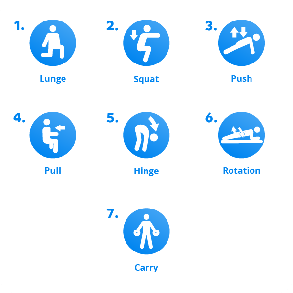 An infographic representing the 7 primal movement patterns. 1 Lunge, an icon of a person doing a lunge movement with one knee bent at a right-angle forward, and the back knee and shin resting on the floor. 2 Squat, an icon of a person in a squat position with arms forward and knees bent. 3 Push, an icon of a person doing a push-up. 4 Pull, an icon of a person sat with their arms out and an arrow pointing towards their body. 5 Hinge, an icon of a person bent forwards with their knees slightly bent and arms touching the floor. 6 Rotation, an icon of a person in a plank position with arrows indicating a twisting motion. 7 Carry, an icon of a person standing up straight and carrying two weights with both arms by their sides.
