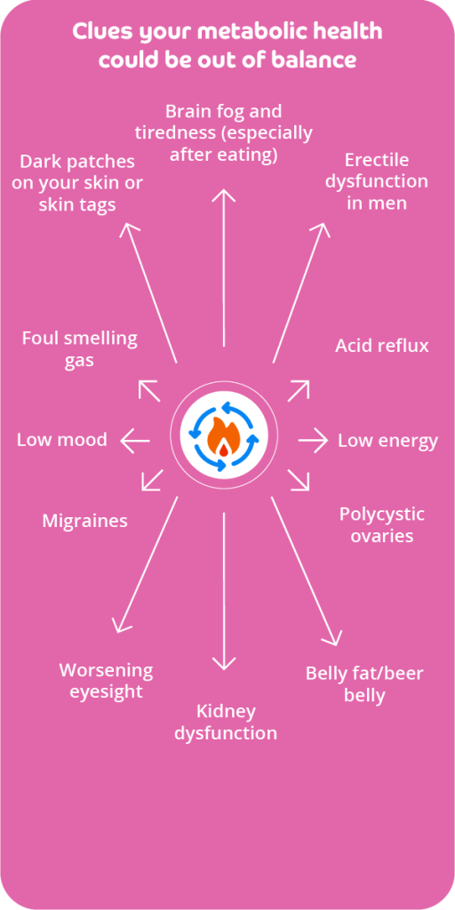 A pink infographic with title Clues your metabolic health could be out of balance. In the centre is an icon of a fiery flame with arrows emerging from the middle, like a spider diagram. Around the centre are the following points: Brain fog and tiredness (especially after eating); Erectile dysfunction in men; Acid reflux; Low energy; Polycystic ovaries; Belly fat/beer belly; Kidney dysfunction; Worsening eyesight; Migraines; Low mood; Foul smelling gas; Dark patches on your skin or skin tags.