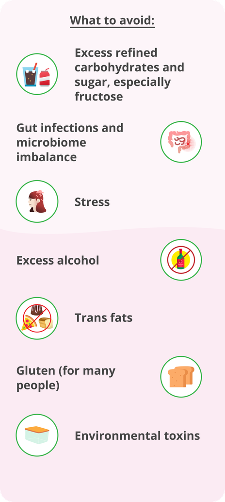 A red infographic with the title What to avoid.

Excess refined carbohydrates and sugar, especially fructose, an icon of fizzy sodas.

Gut infections and microbiome imbalance, an icon of the intestines.

Stress, an icon of a person with a stormy cloud above their head to represent stress.

Excess alcohol, an icon of a bottle of wine with a red line through it.

Trans fats, an icon of cakes, pizza, and bread.

Gluten (for many people), an icon of slices of bread.

Environmental toxins, an icon of a plastic container.

