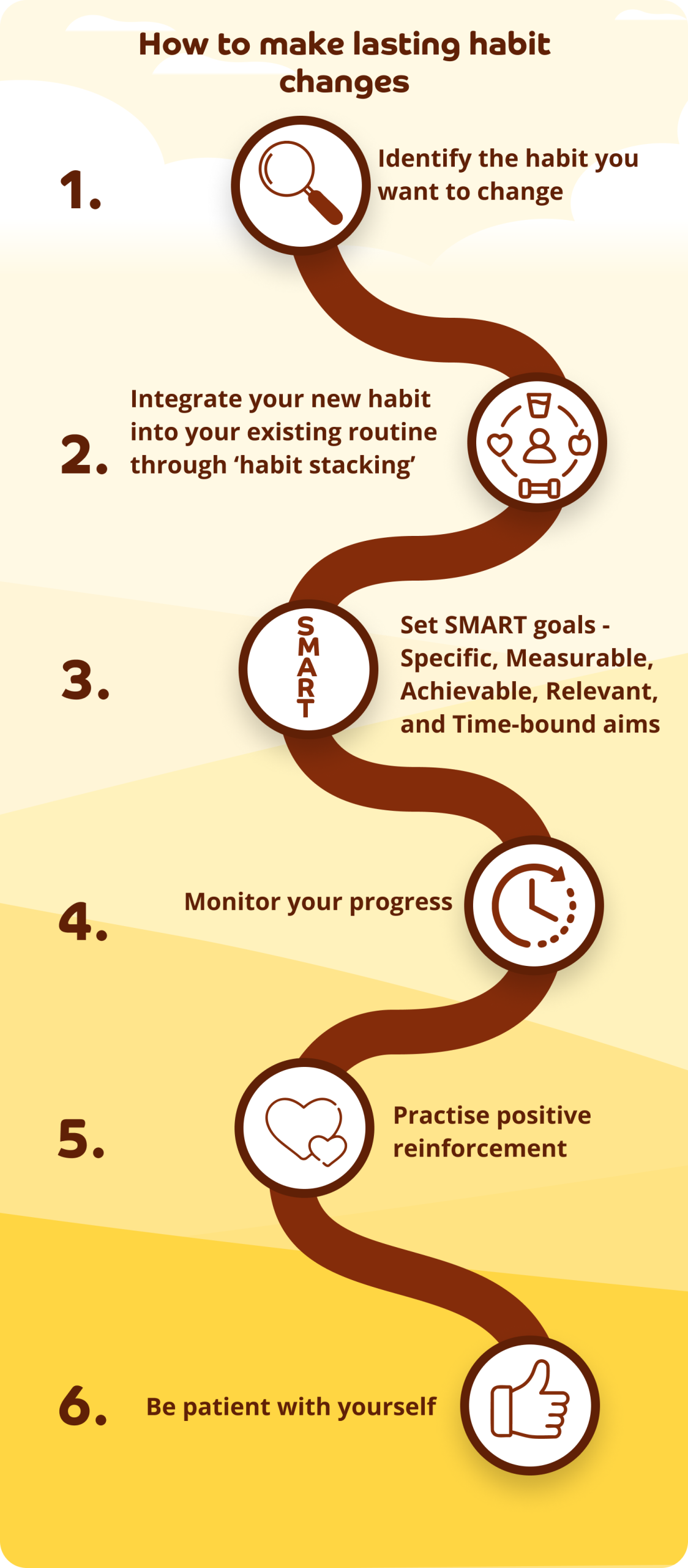 Step-by-step flow chart with icons at each stage showing how to make lasting habit changes to stay smoke free after quitting smoking, including identifying the habit to change, integrating new habits through habit stacking, setting SMART goals, monitoring progress, practising positive reinforcement, and being patient with yourself.