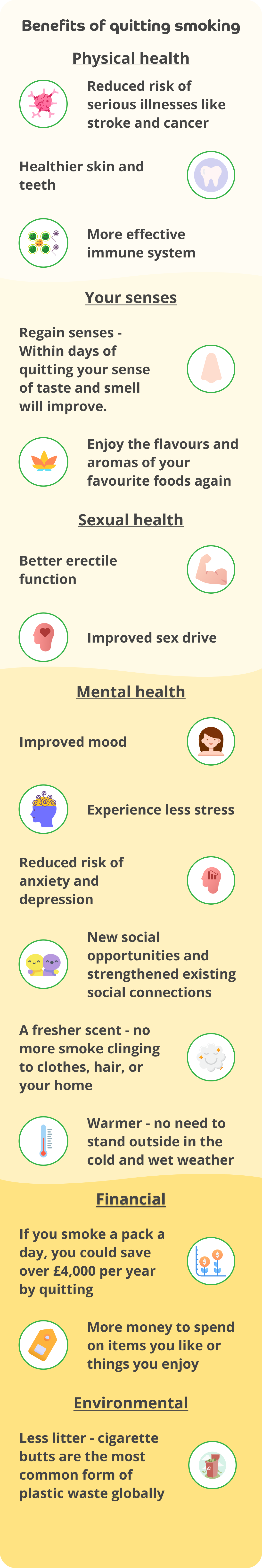 A portrait infographic with a pale-yellow background and 'Benefits of quitting smoking' as the tile at the top. Under the heading 'Physical health' text reads: 'Reduced risk of serious illnesses like stroke and cancer' next to an icon of a pathogen. 'Healthier skin and teeth' next to a tooth icon. 'More effective immune system' next to icons of happy faces to symbolise white blood cells protecting against pathogens. Under the heading 'Your senses' text reads: 'Regain senses - Within days of quitting your sense of taste and smell will improve' next to an icon of a nose 'Enjoy the favours and aromas of your favourite foods again' next to a flower icon. Under the heading 'Sexual health' text reads: 'better erectile function' next to an icon of a strong flexed bicep. 'Improved sex drive' next to an icon of a person's head with a love heart inside it. Under the heading 'Mental health' text reads: 'Improved mood' next to an icon of a happy looking woman. 'Experience less stress' next to an icon of a person with swirly lines in their head. 'Reduced risk of anxiety and depression' next to an icon of a person's head with a graph and arrow pointing down inside it. 'New social opportunities and strengthened existing social connections' next to an icon of two happy people embracing. 'A fresher scent - no more smoke clinging to clothes, hair or your home' next to an icon of a cloud with a smiley face. 'Warmer - no need to stand outside in the cold and wet weather' next to a thermometer icon. Under the heading 'Financial' text reads: 'If you smoke a pack a day, you could save over £4,000 per year by quitting' next to an icon of flowers one bigger than the other with dollar signs as their heads. 'More money to spend on items you like or things you enjoy' next to a price tag icon. Under the heading 'Environmental' text reads: 'Less litter - cigarette butts are the most common form of plastic globally' next to a bin icon with a recycling sign on it.