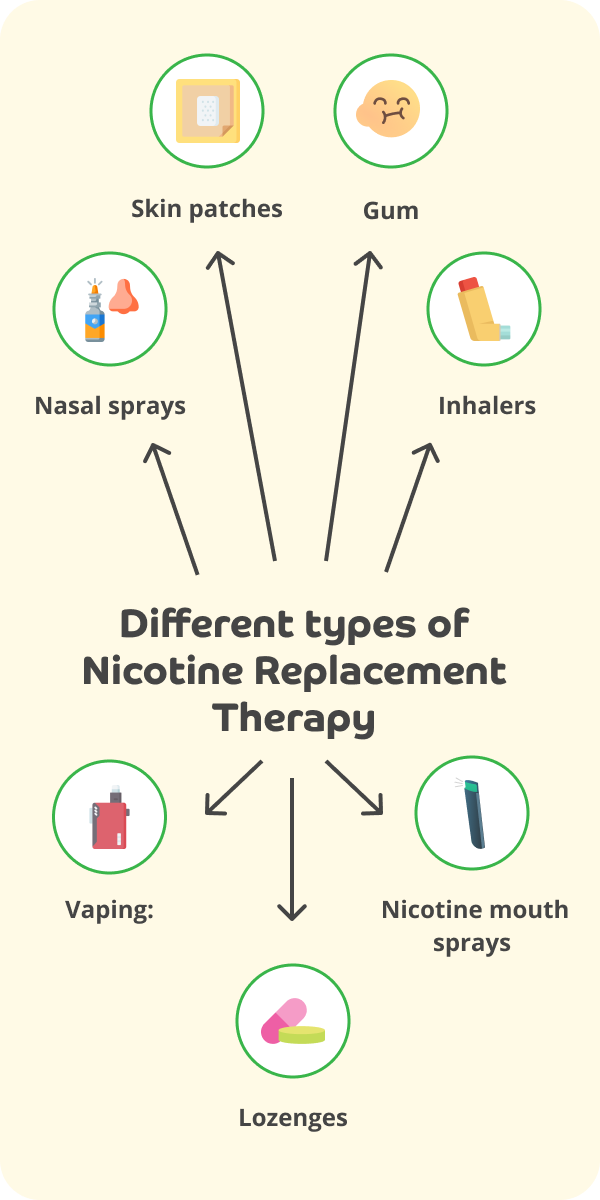 A spider diagram on a yellow background showing different types of Nicotine Replacement Therapy to help quit smoking, including skin patches, gum, nasal sprays, inhalers, vaping, nicotine mouth sprays, and lozenges. Each is represented by an illustrative icon. 