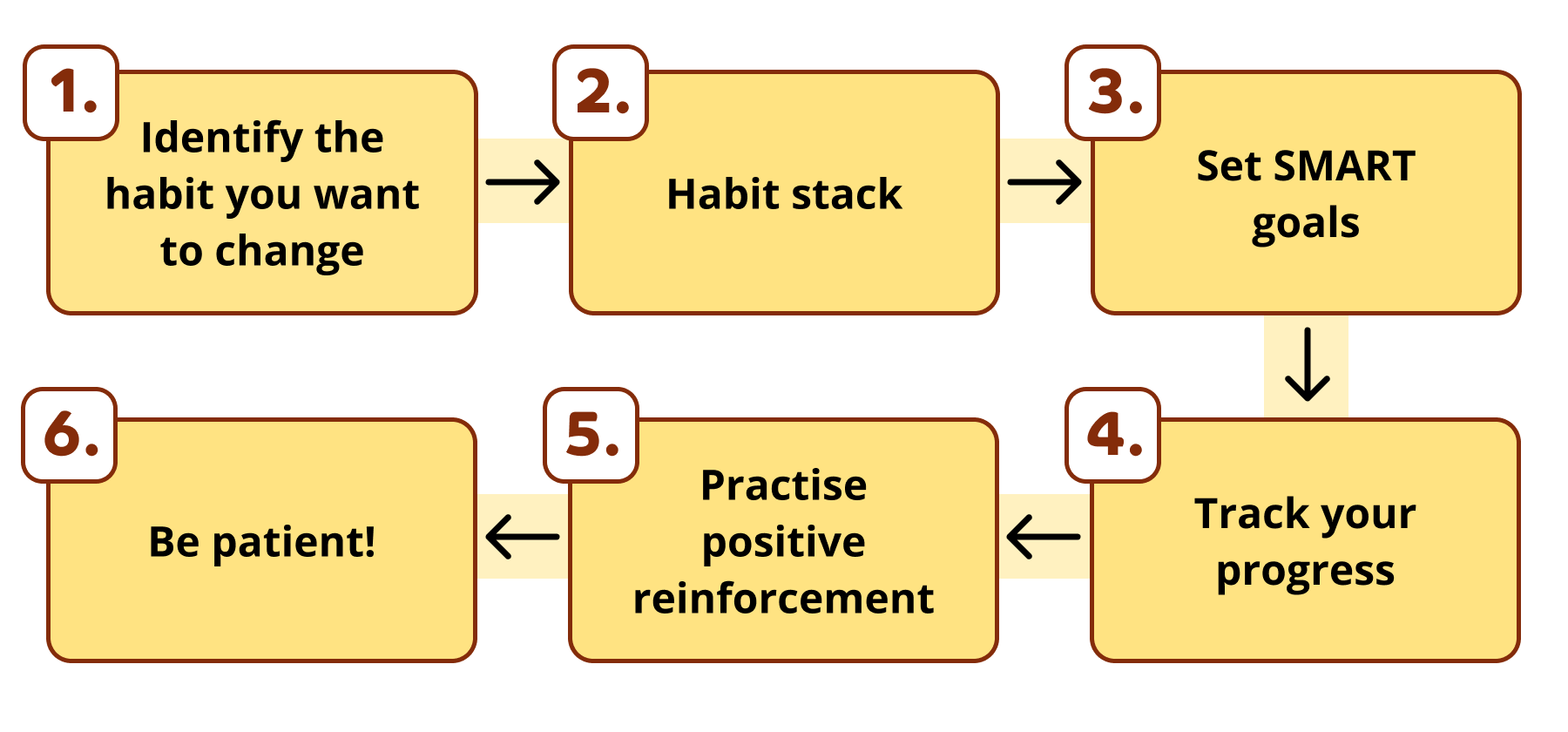 A flow chart graphic including steps '1. Identify he habit you want to change', 2'. Habit stack', '3. Set SMART goals', '4. Track your progress', 'Practise positive reinforcement' and '5. Be patient!' to explain the theory underpinning successful habit change.